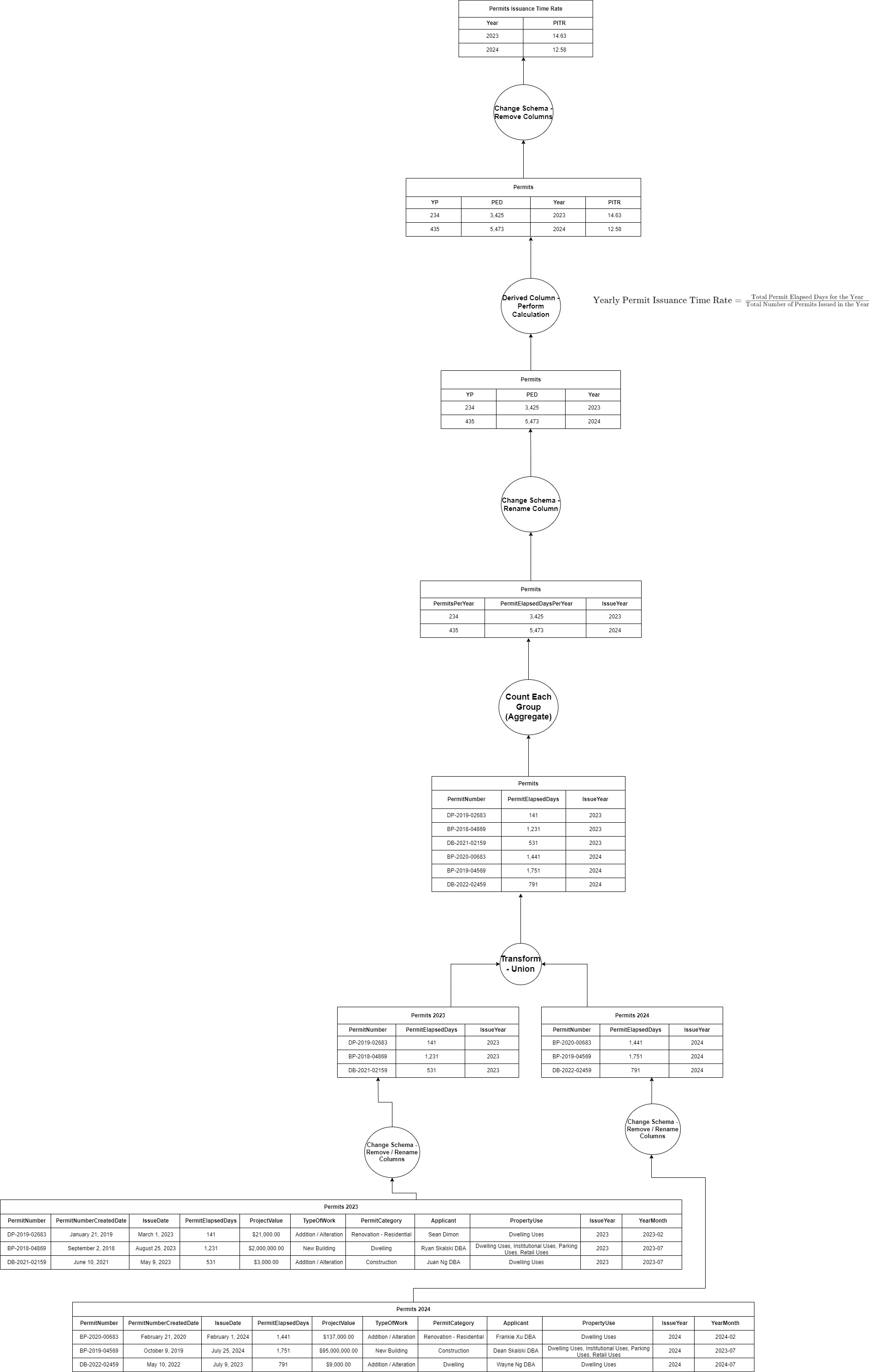 Data Lineage Diagram